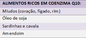 Fibromialgia e alimentos ricos em coenzima q10